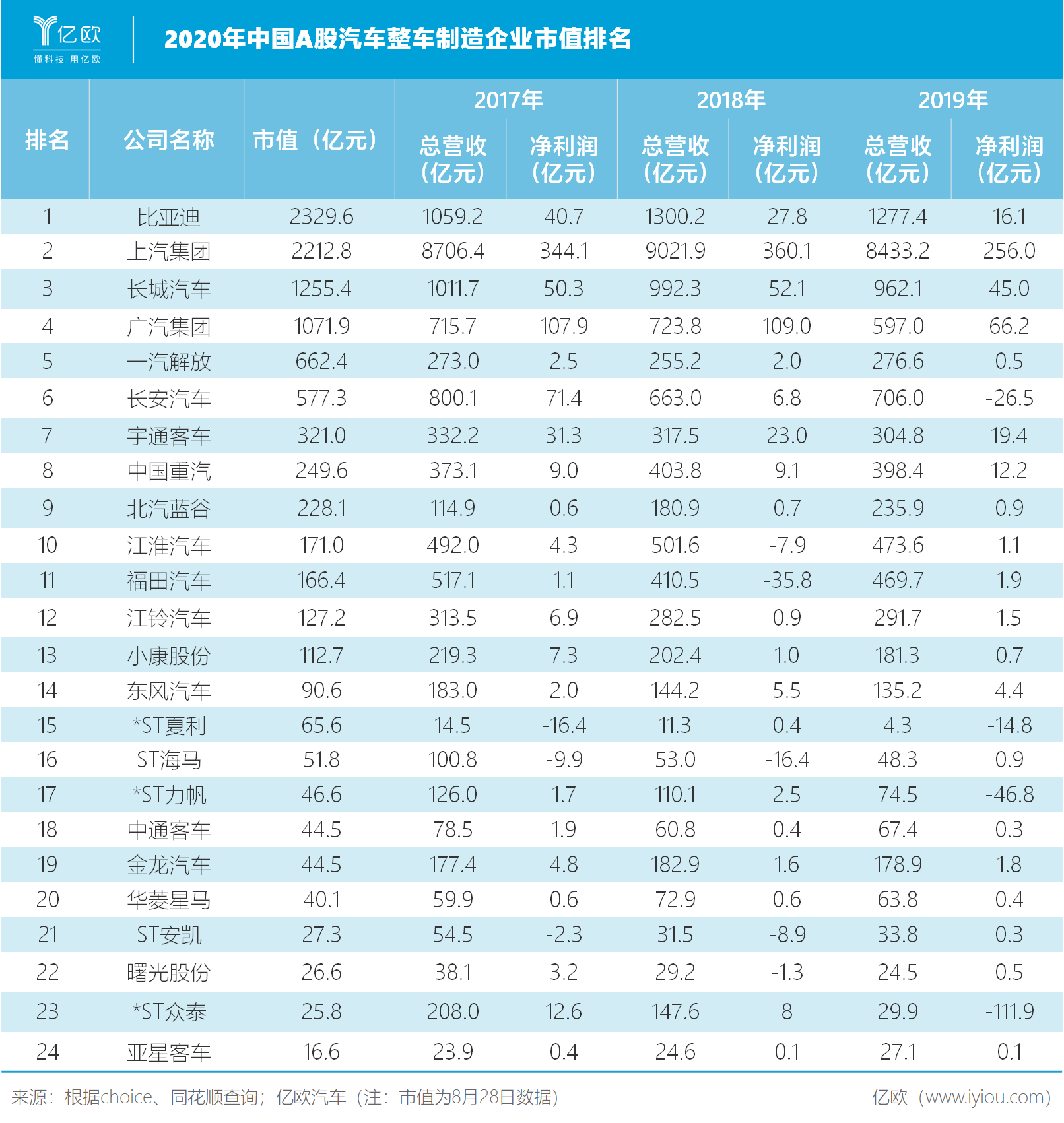 2020年中国A股汽车整车企业市值排名