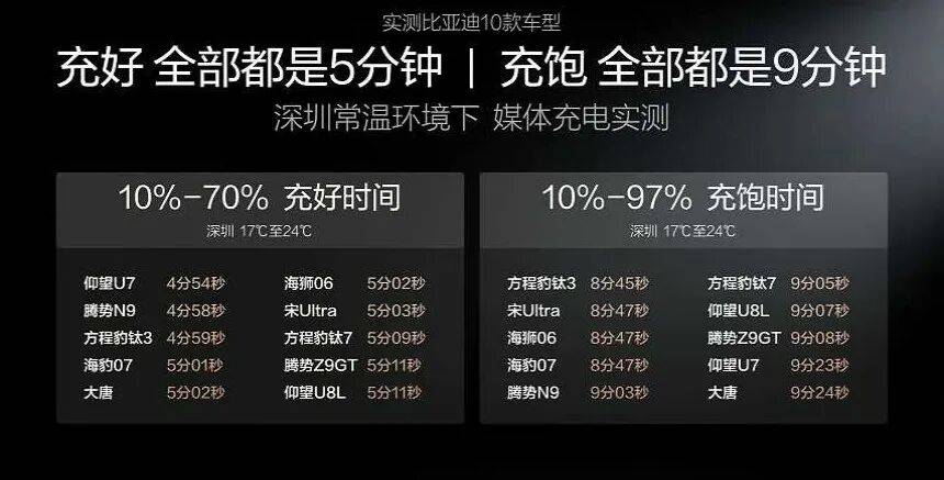 比亚迪第二代刀片电池，如何用“9分钟”为上半场画上句号？