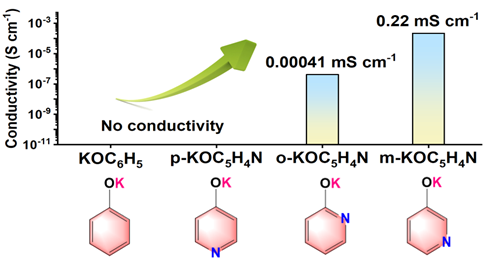 大连化物所开发出新型金属有机化合物钾离子固态电解质