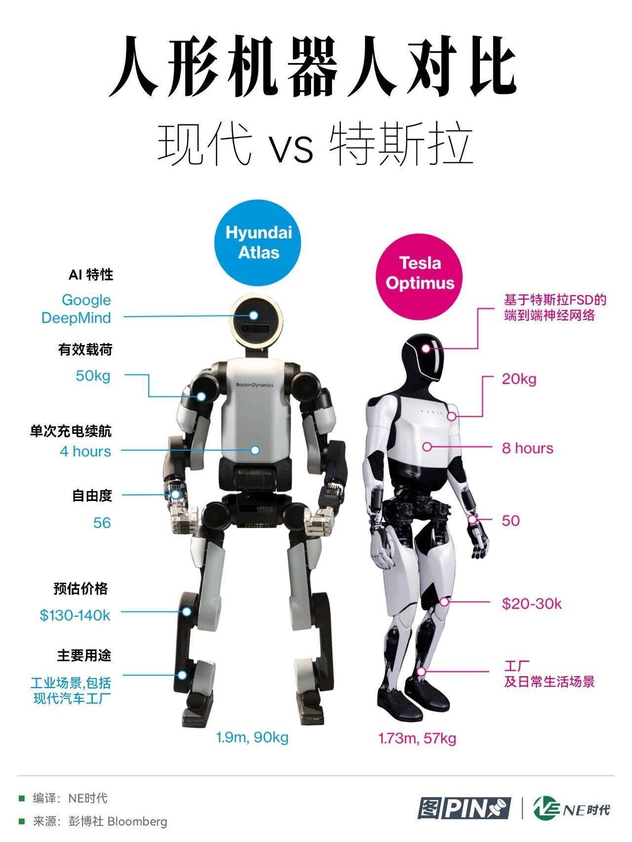 人形机器人对比:现代 vs 特斯拉
