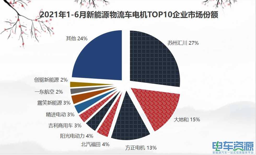 在新能源物流车电机市场中，主要电机供应商有苏州汇川、大地和、方正电机等。