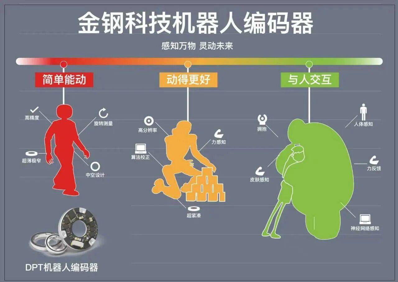 机器人编码器企业金钢科技获近亿元A轮融资