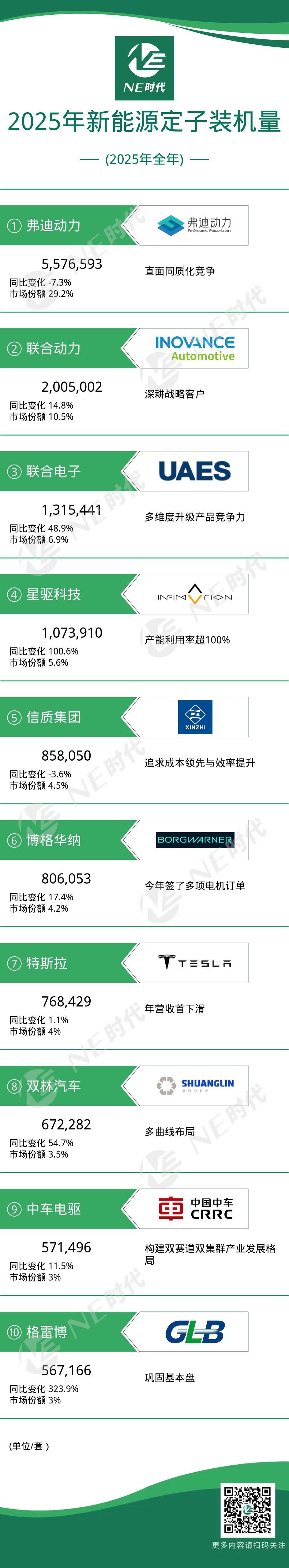 【NE数据】2025年全年乘用车定子、电控、OBC装机量：头部企业百万级装机量成常态
