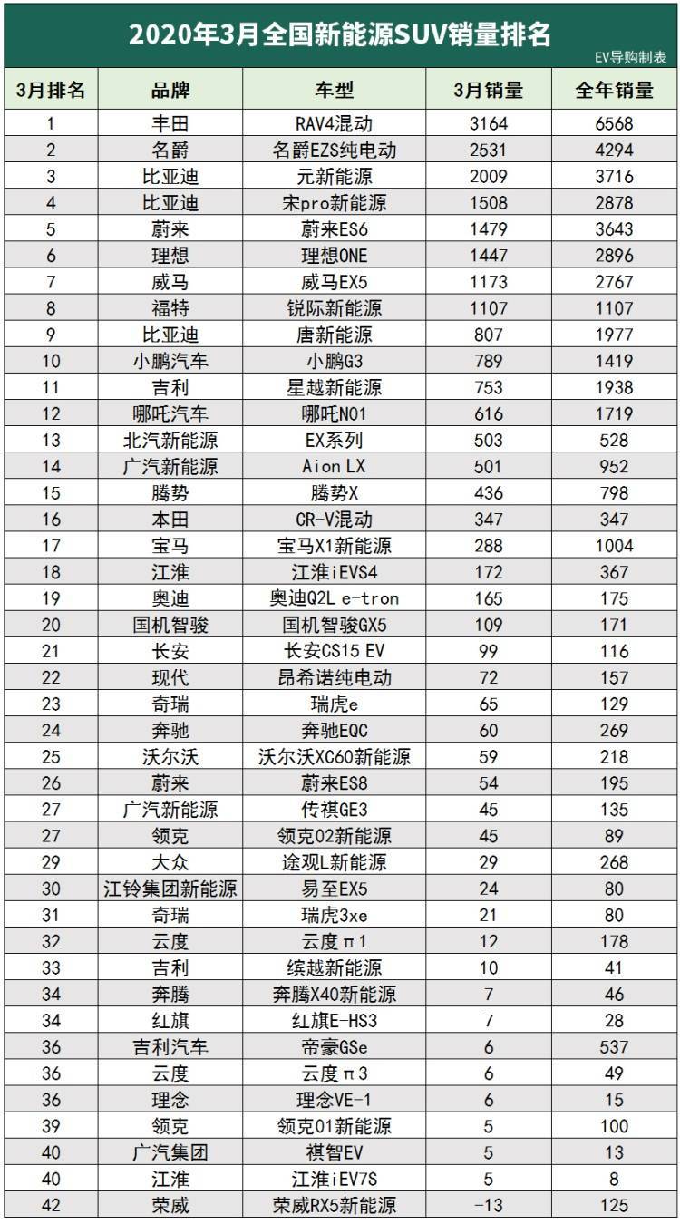 3月新能源车销量分析,特斯拉破万,理想ONE也在冲