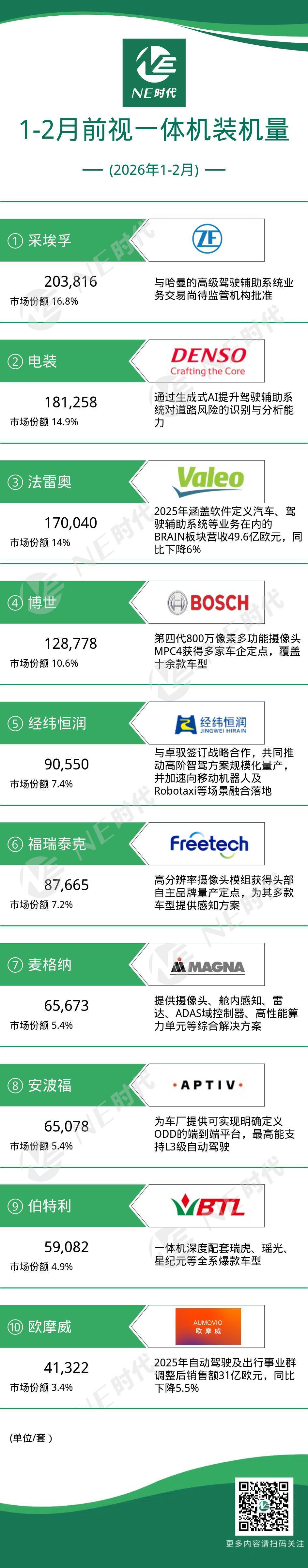 【NE数据】2026年1-2月前视一体机及芯片装机量:伯特利深度配套奇瑞爆款车型