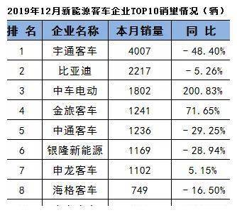 宇通销量是第二名比亚迪的翻倍?2019新能源客车销量揭榜