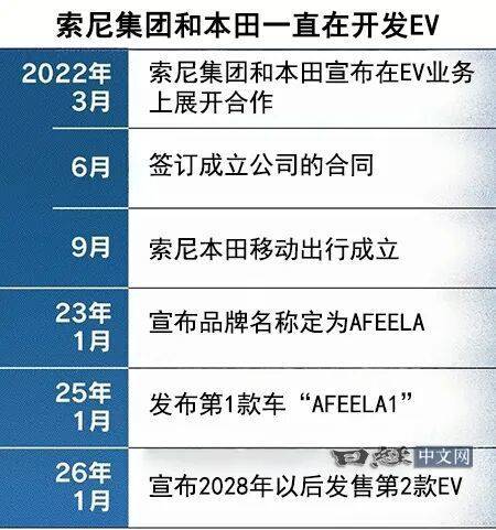 索尼本田EV中止,电动化被中企甩远