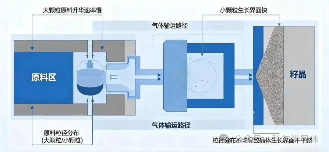 科友半导体SiC粉料粒度级配与坩埚装填工艺，从源头定义晶体生长的物质基础