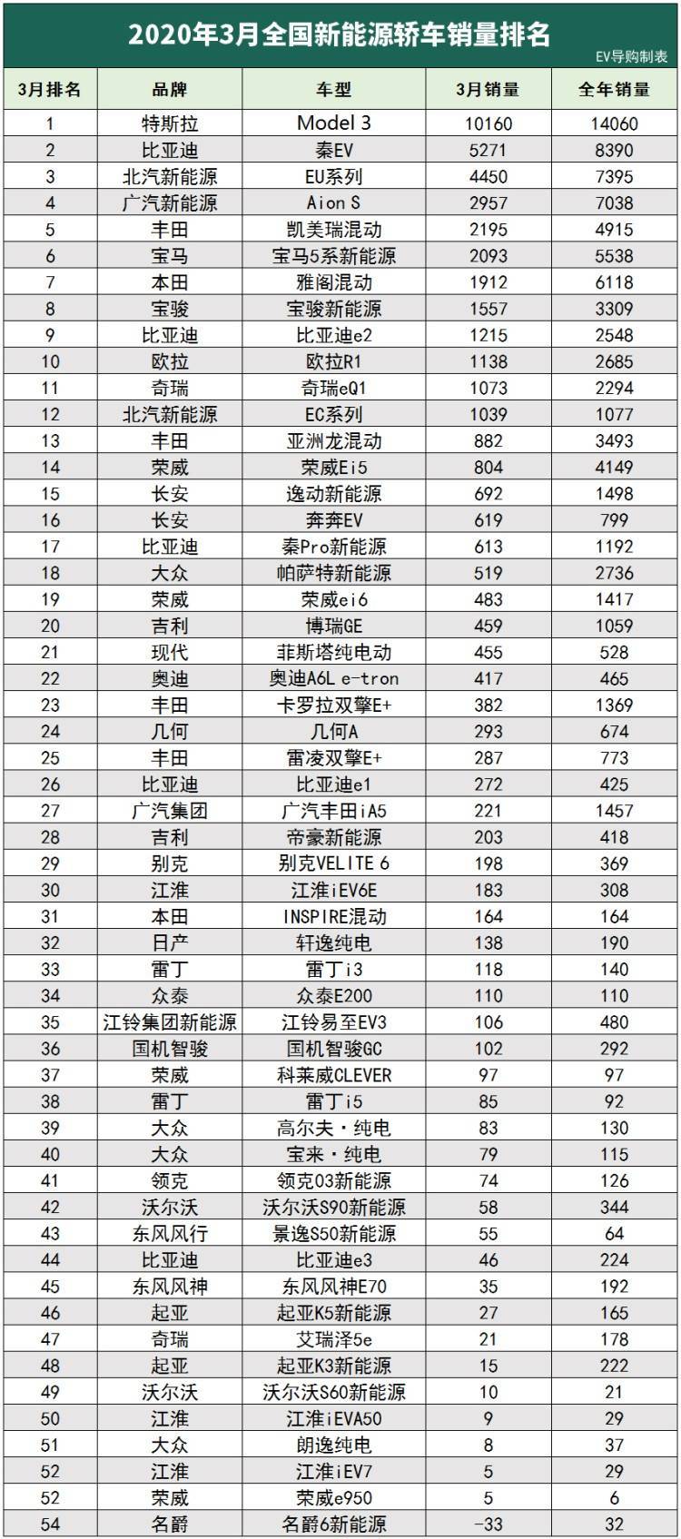 3月新能源车销量分析,特斯拉破万,理想ONE也在冲