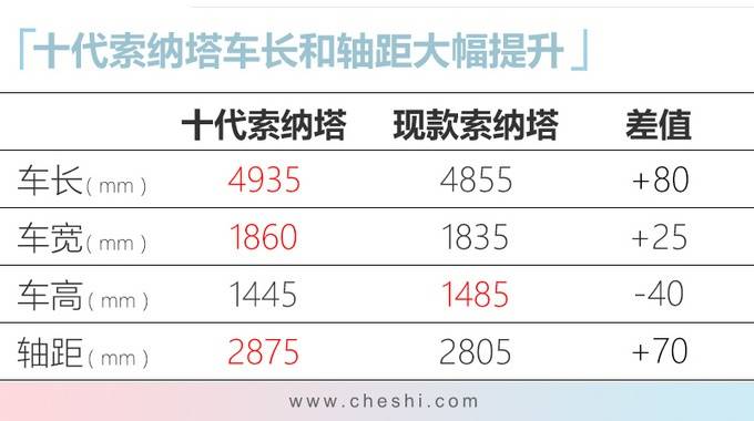 现代2020年产品规划 10代索纳塔领衔/多款车换代