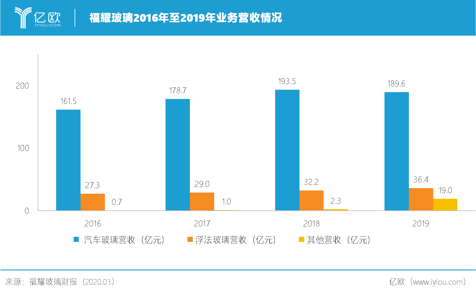 福耀玻璃2016年至2019年业务营收情况
