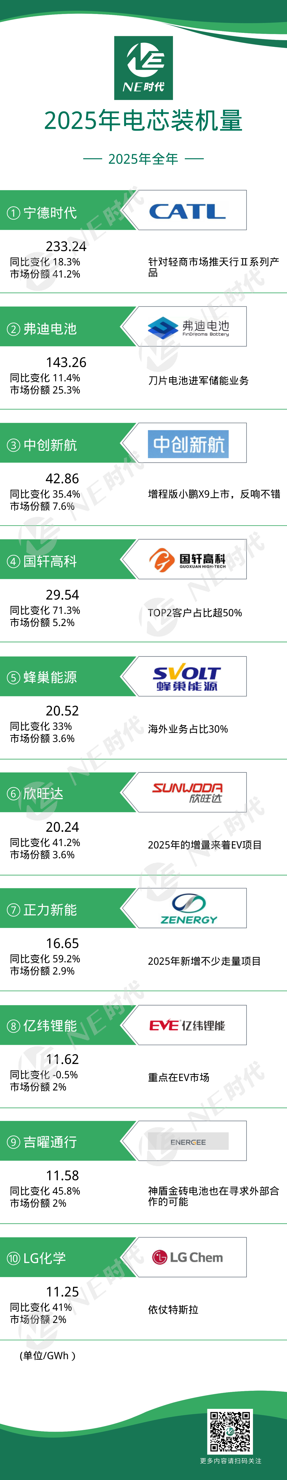 【NE数据】2025年全年乘用车电芯/PACK/BMS装机量：宁德时代，绝对的王者