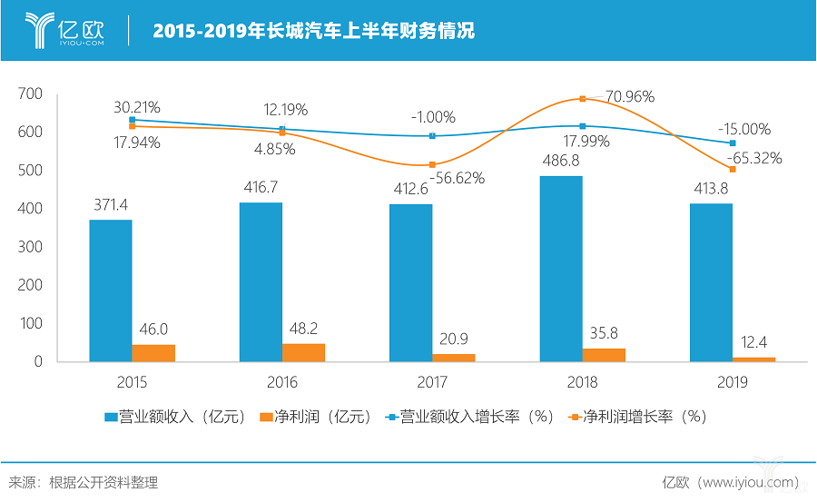 2015-2019年长城上半年财务状况