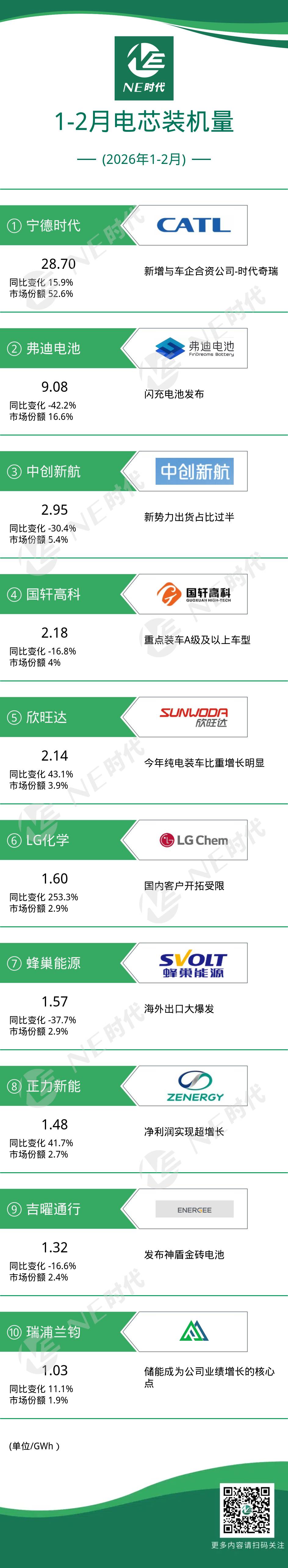 【NE数据】2026年1-2月乘用车电芯/PACK/BMS装机量:宁德时代市场份额重回5成,正力新能增速亮眼