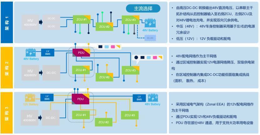 48V架构，2027年量产，2030年规模化