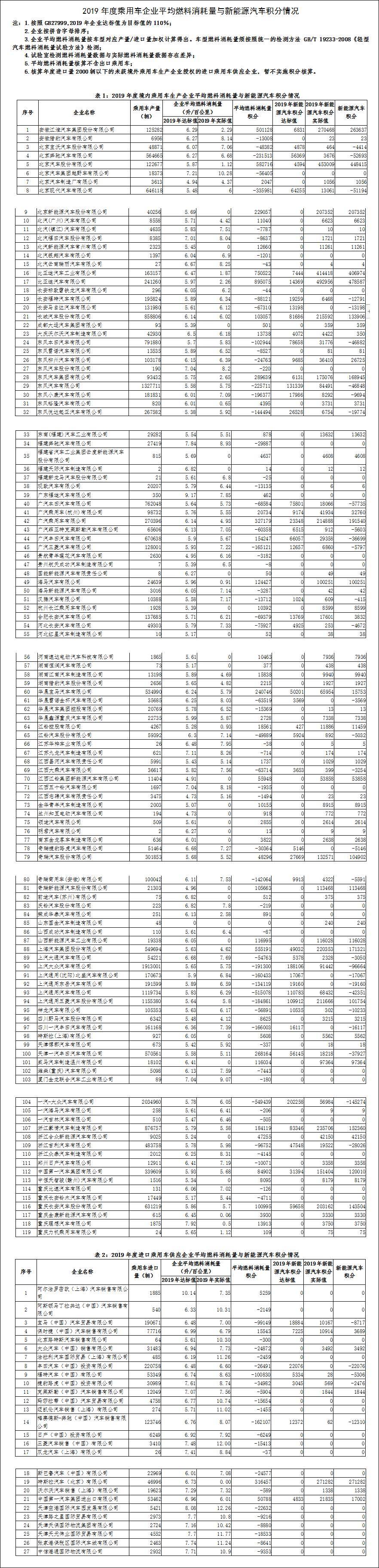 2019双积分情况出炉:比亚迪稳居榜首,主流合资品牌垫底
