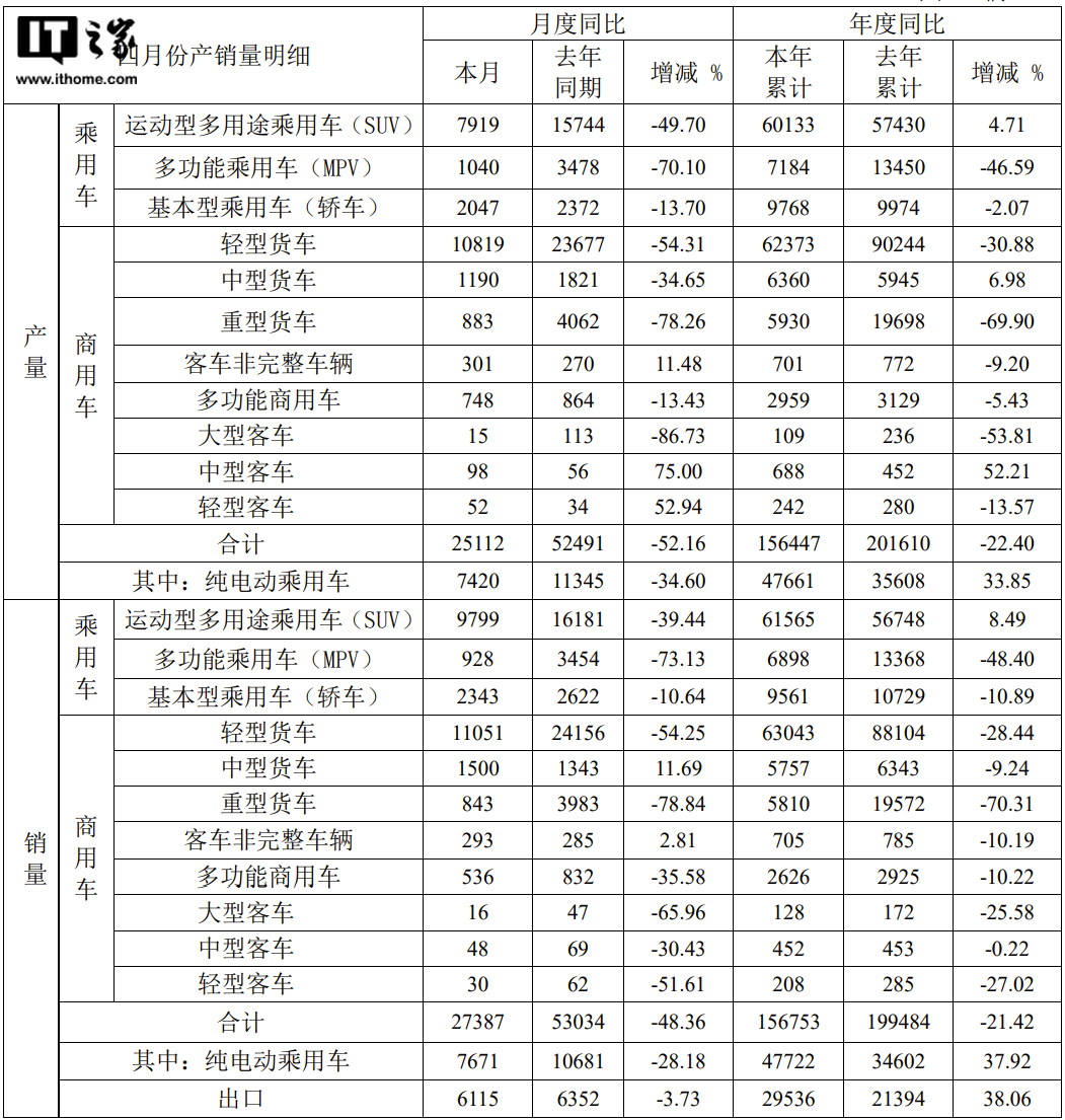 江淮汽车:4 月纯电动乘用车销量 7671 辆,同比下降 28.18% 江淮汽车 2022 年 4 月产、销快报