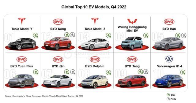 2022年全球电动车销量突破1,000万辆；第四季度销量年同比增长53%