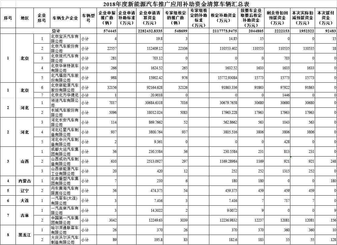 拨付108亿 财政部下达2020节能减排补助金预算