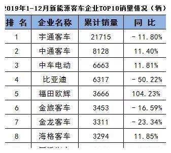宇通销量是第二名比亚迪的翻倍?2019新能源客车销量揭榜