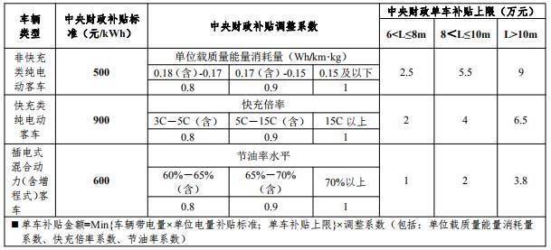 2020新能源补贴政策发布:客车不退坡货车退10%燃料电池以奖代补