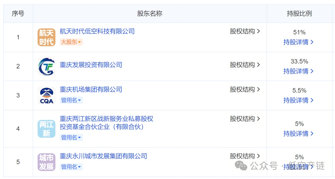 航天央企入局！重庆 2 亿设立低空经济公司