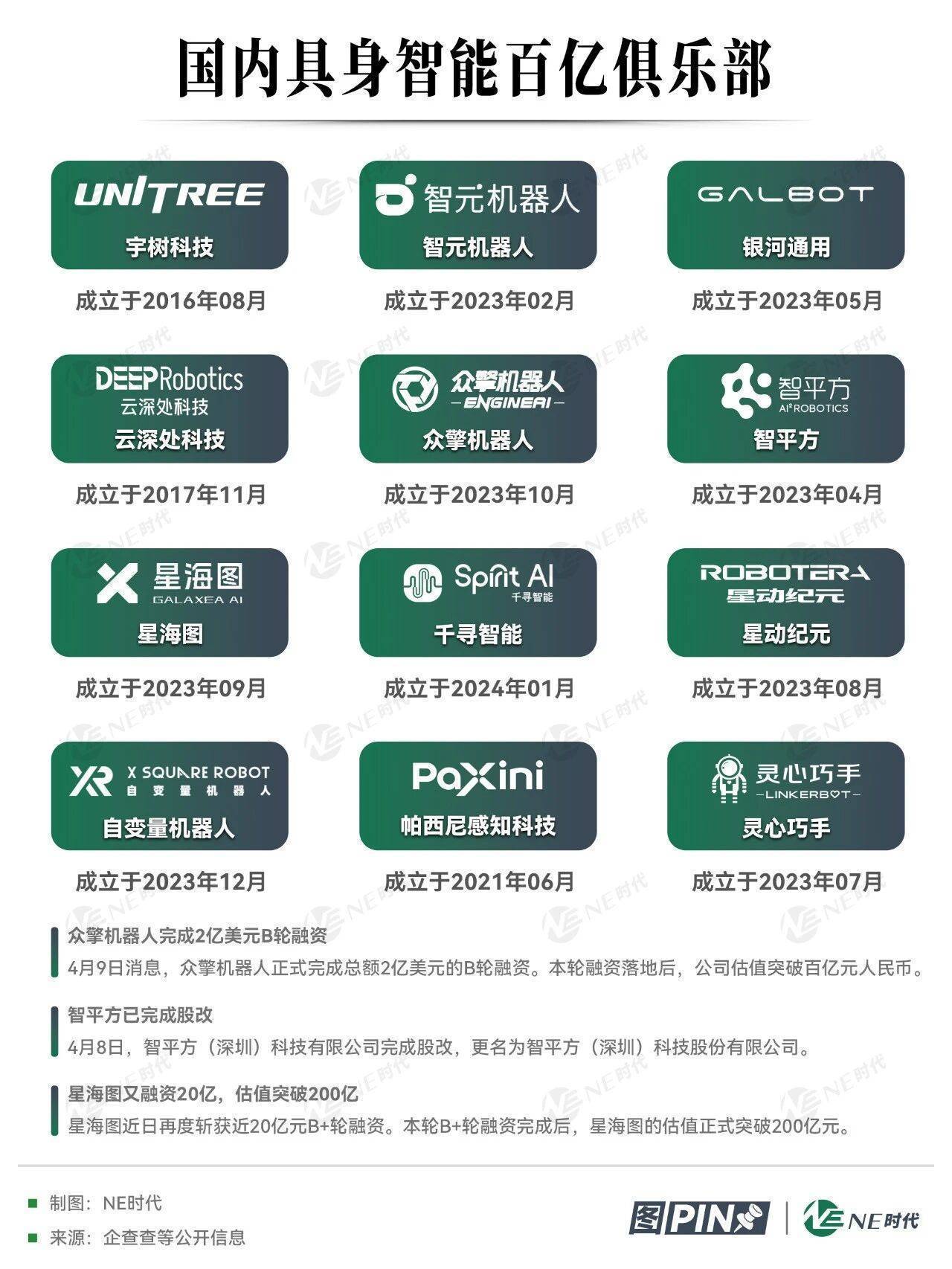 又一企业加入具身智能「百亿俱乐部」