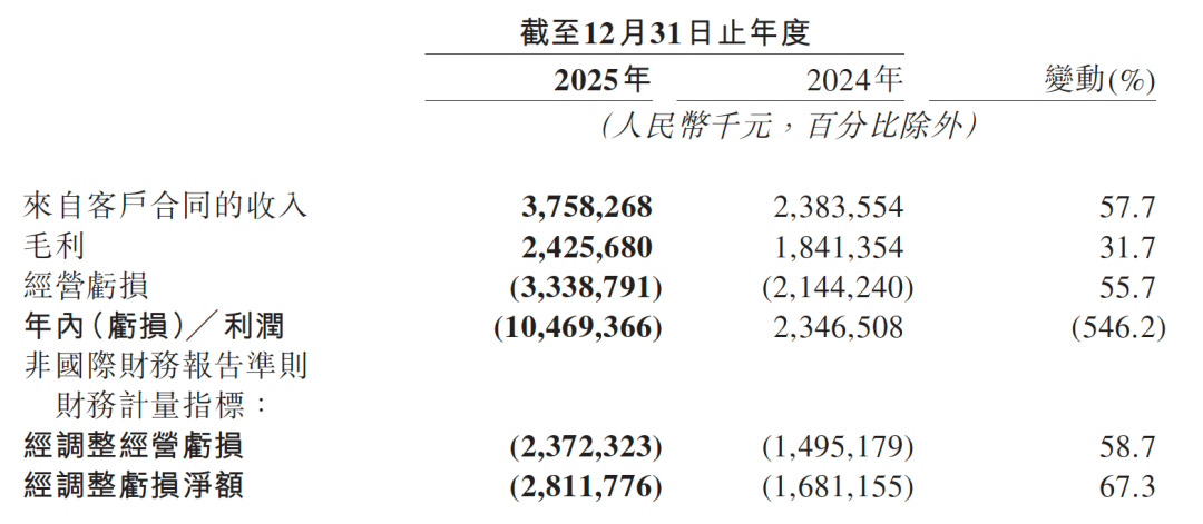 拆解地平线、黑芝麻、爱芯元智2025财报：具身智能芯片开始赚钱了吗？