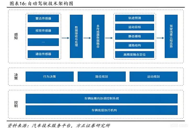 自动驾驶横纵向控制模块主要做什么？