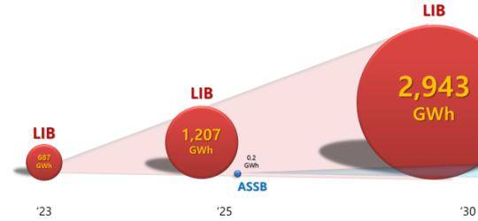 SNE research：即使全固态电池到2030年量产，市场渗透率也只有4%