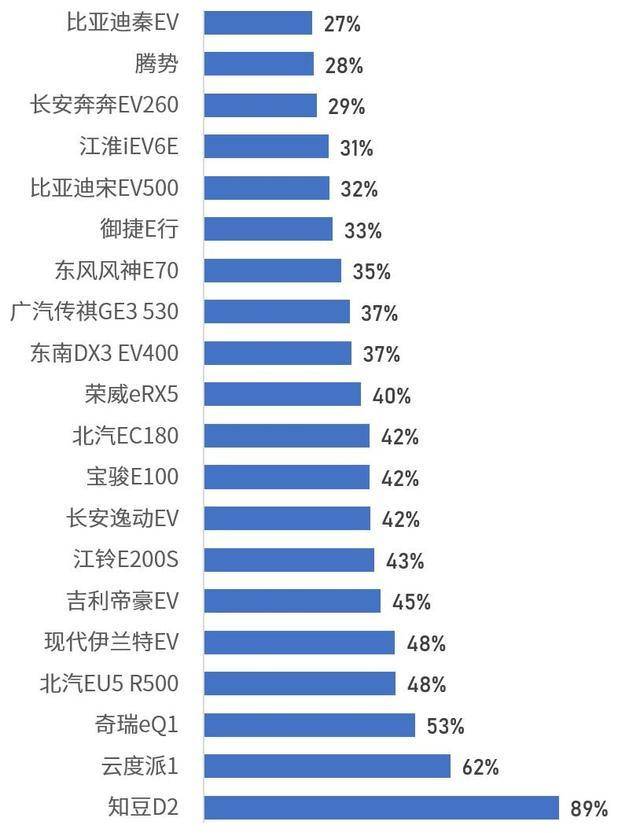21款电动车真实续航排名，最惨车型冬季续航缩水93%