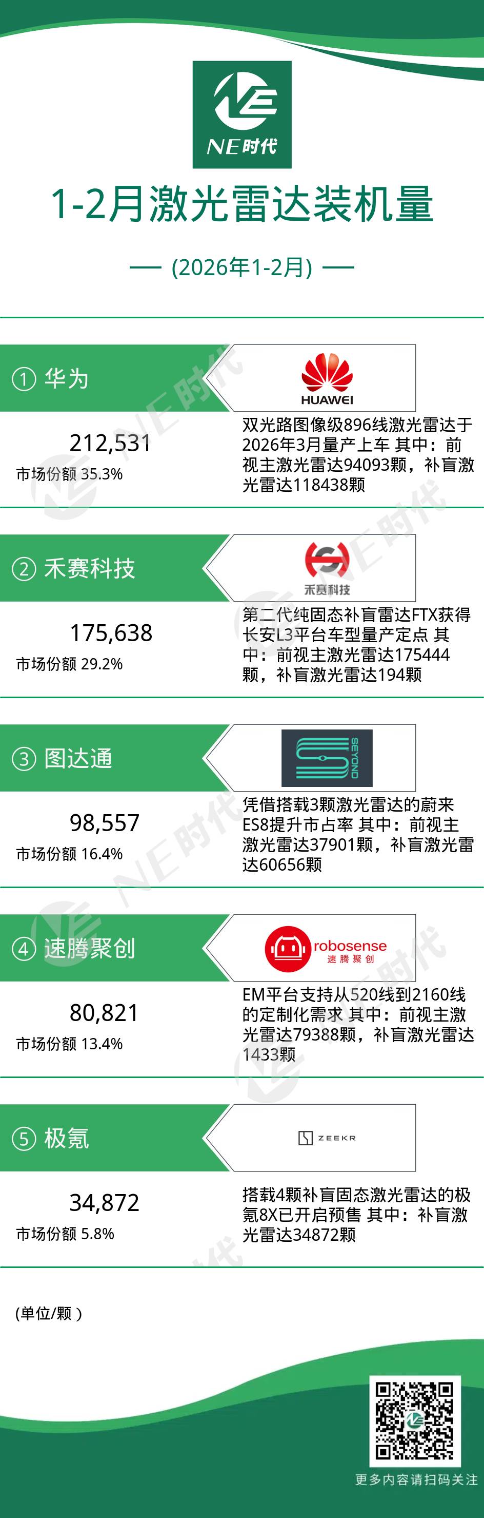 【NE数据】2026年1-2月激光雷达装机量:禾赛科技获多家车型定点,华为发布896线激光雷达