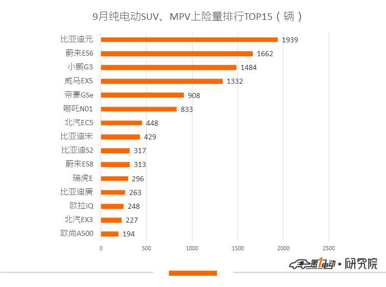 9月新能源乘用车上牌量环比上涨24.35%，深圳、广州、上海位列三甲