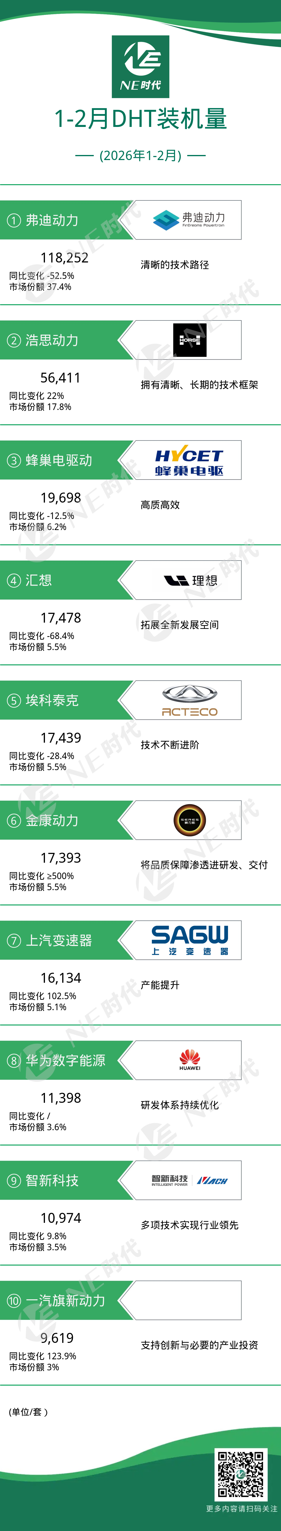 【NE数据】2026年1-2月DHT、发电机、双电控装机量：金康动力增速亮眼，行业开始转向精耕阶段