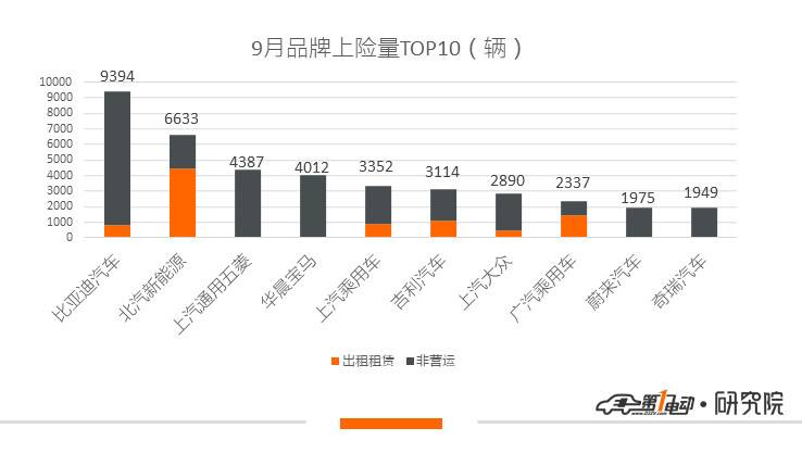 9月新能源乘用车上牌量环比上涨24.35%，深圳、广州、上海位列三甲