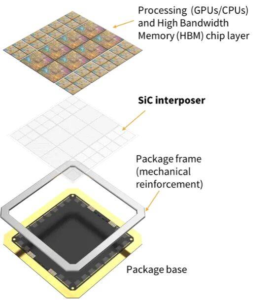 Wolfspeed 300mm 碳化硅技术：下一代 AI 与高性能计算先进封装的材料基础