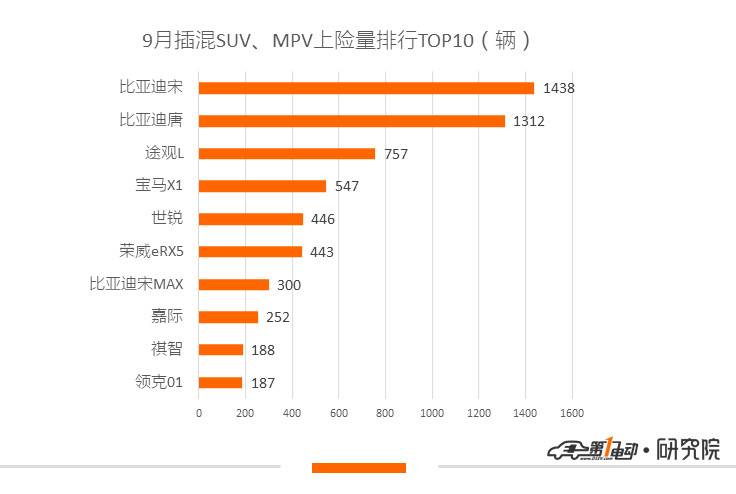 9月新能源乘用车上牌量环比上涨24.35%，深圳、广州、上海位列三甲