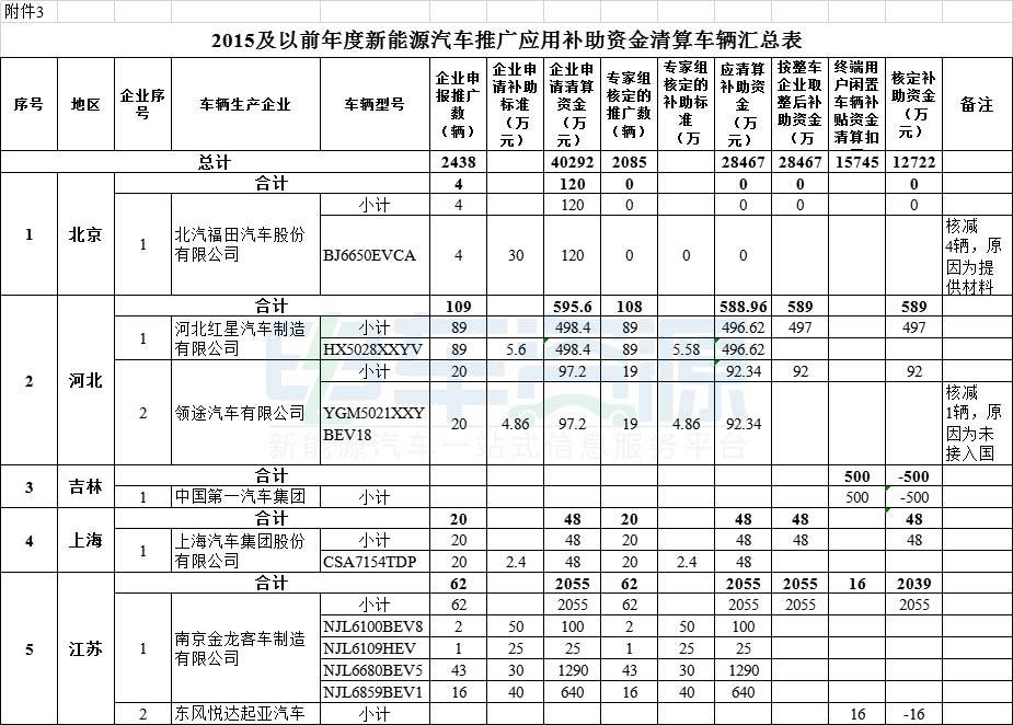 拨付108亿 财政部下达2020节能减排补助金预算