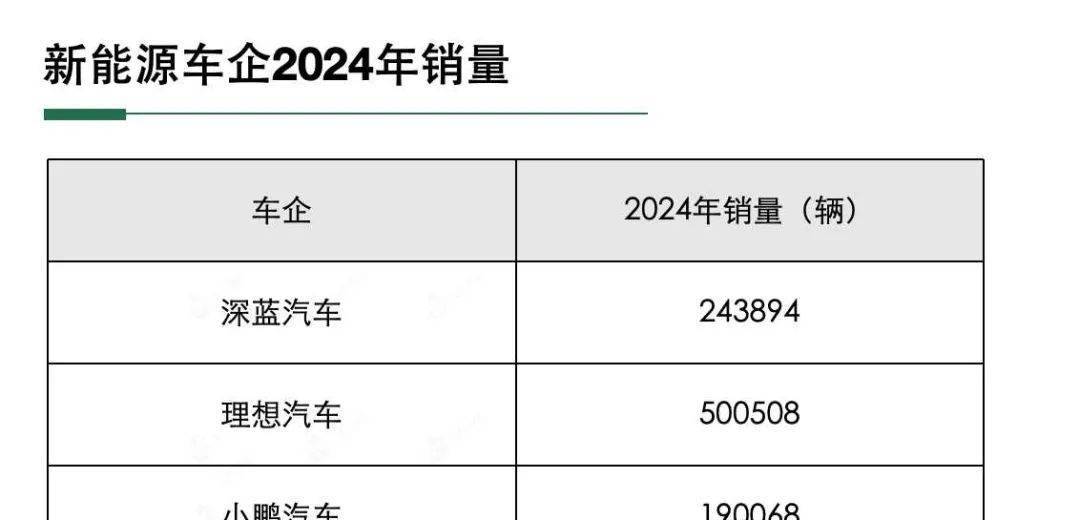 【NE快讯】2024新能源车销量；东风汽车定位转向运营型