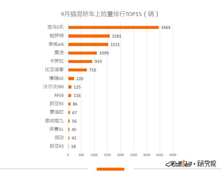 9月新能源乘用车上牌量环比上涨24.35%，深圳、广州、上海位列三甲