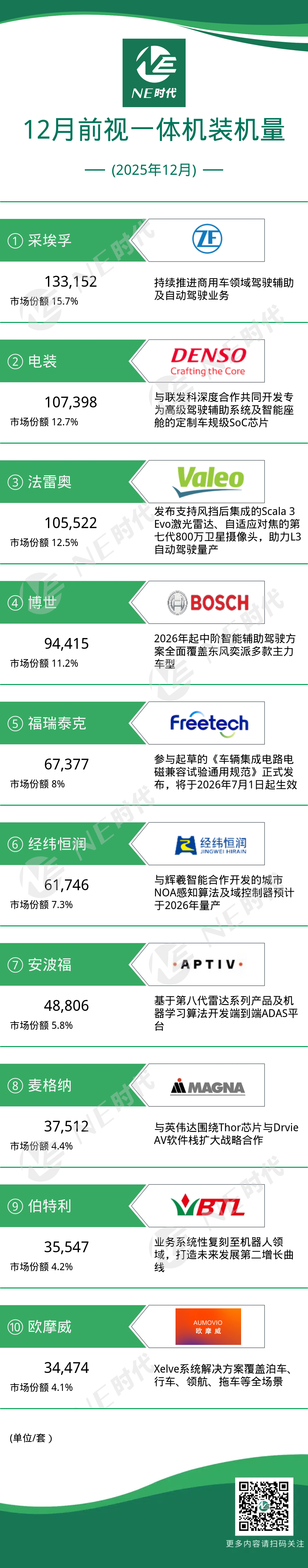 【NE数据】2025年12月前视一体机及芯片装机量：博世智驾方案2026年全面上车