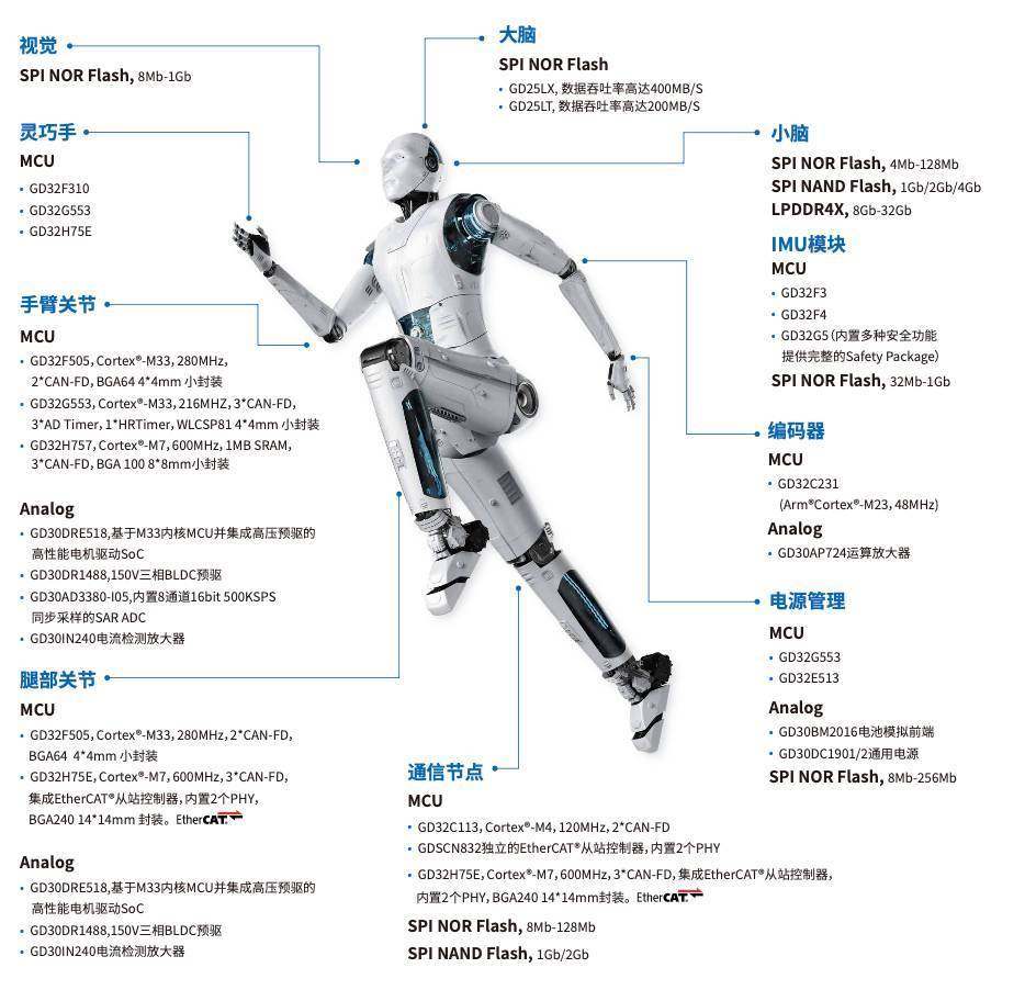 兆易创新人形机器人应用一览