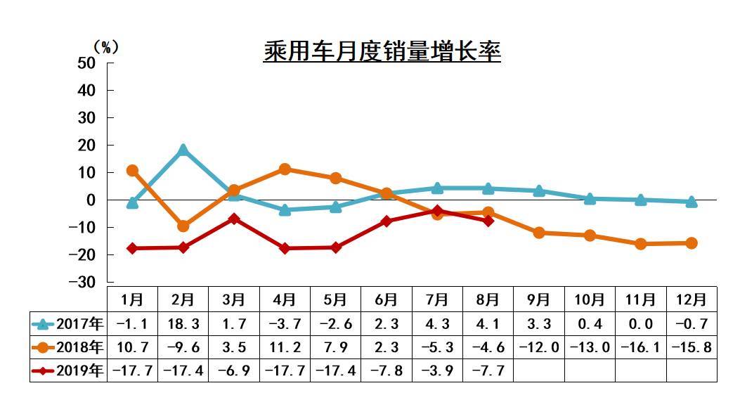 中国汽车市场复苏难,新能源汽车连续两月销量下滑,救市政策当出