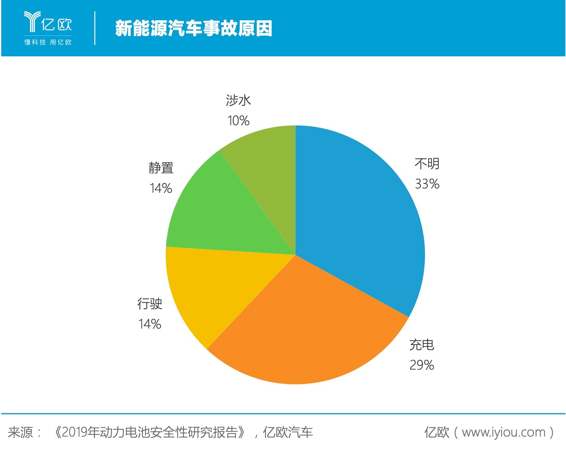 新能源汽车事故原因