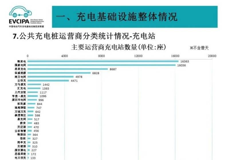 充电联盟10月累计上报公共充电桩106.2万台 国家电网运营19.6万