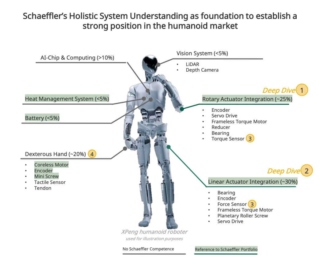 发力人形机器人！舍弗勒一天连签两项重磅合作