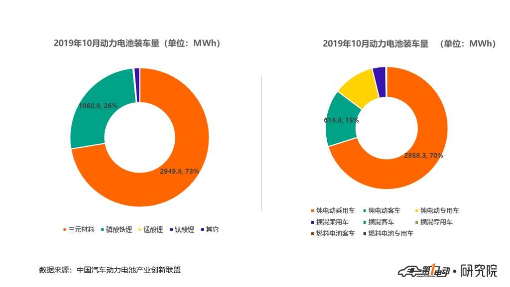 电池联盟：10月动力电池装车量4.1GWh，同比下降31.4%