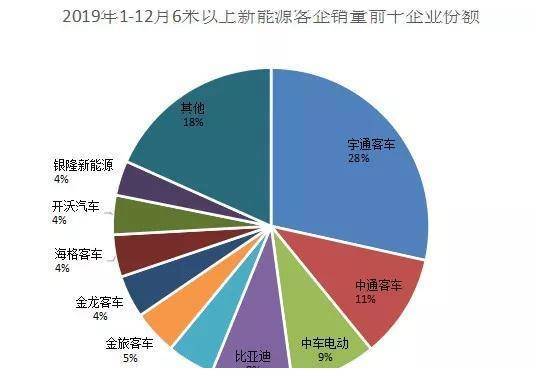 宇通销量是第二名比亚迪的翻倍?2019新能源客车销量揭榜