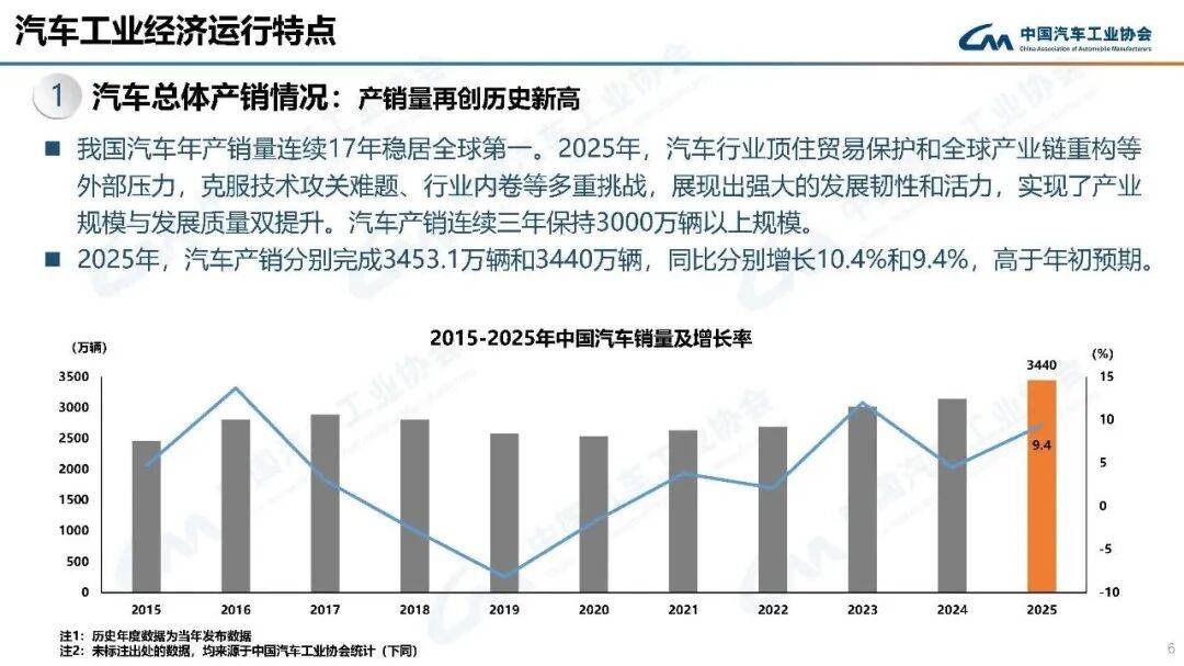 【NE快讯】再创新高，2025年中国汽车产销累计完成3453.1万辆和3440万辆；岚图汽车港股上市获批；Wolfspeed实现300mm碳化硅技术突破