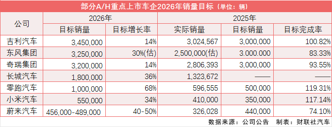 多家车企公布2026销量目标
